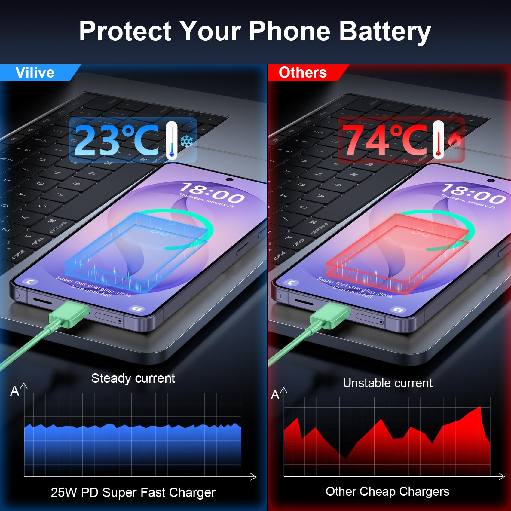 Vilive 25W charger safety features prevent overheating and short circuits