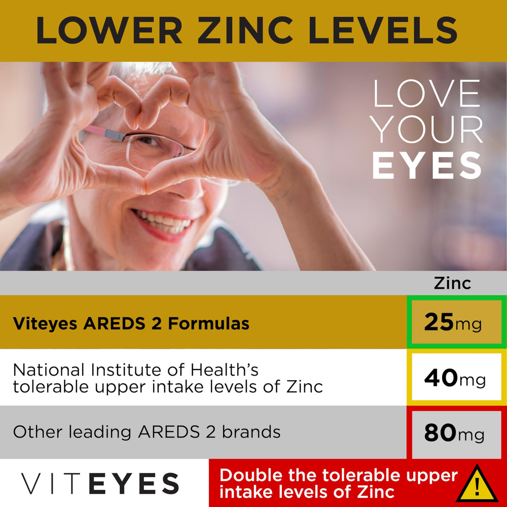 Low zinc and copper balance designed for gentle daily use in Viteyes AREDS 2 Classic.