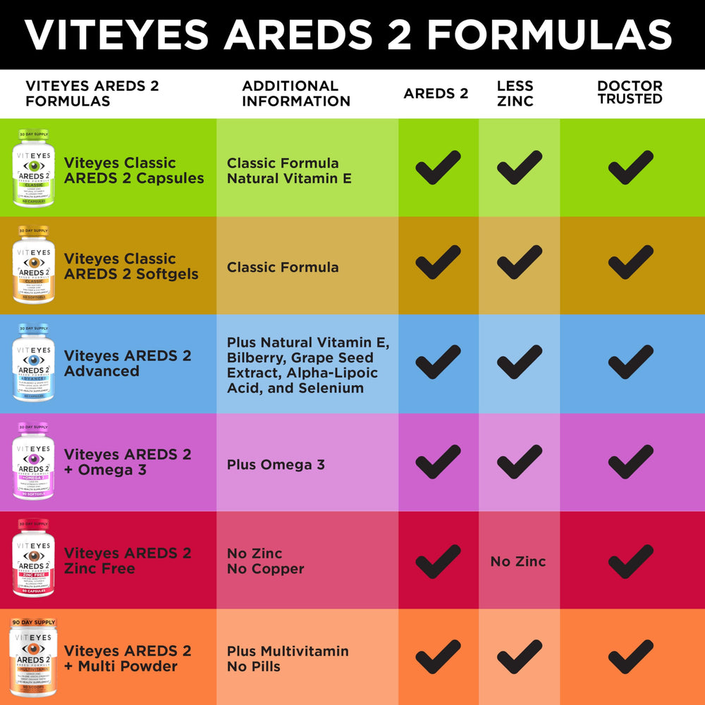 Viteyes AREDS 2 softgels endorsed by eye physicians