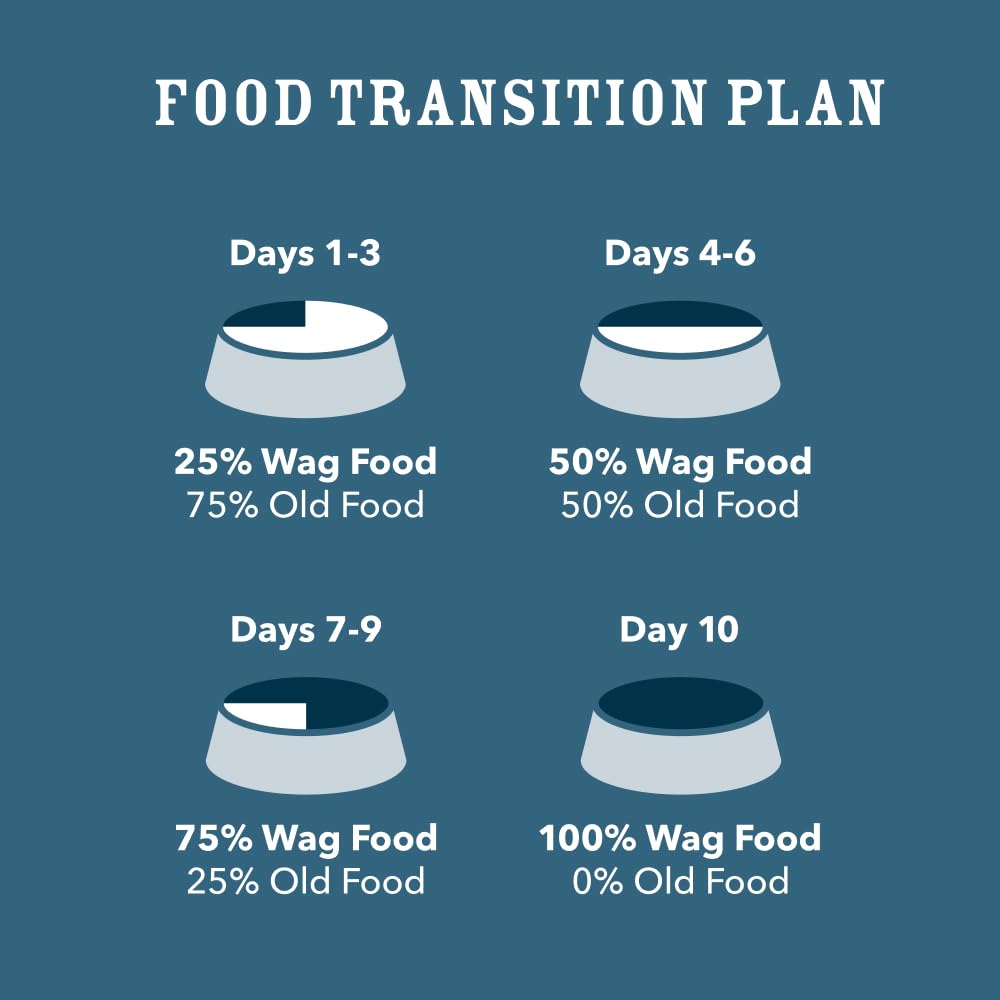 WAG Wholesome Grains contains DHA and antioxidants for immune and brain benefits.