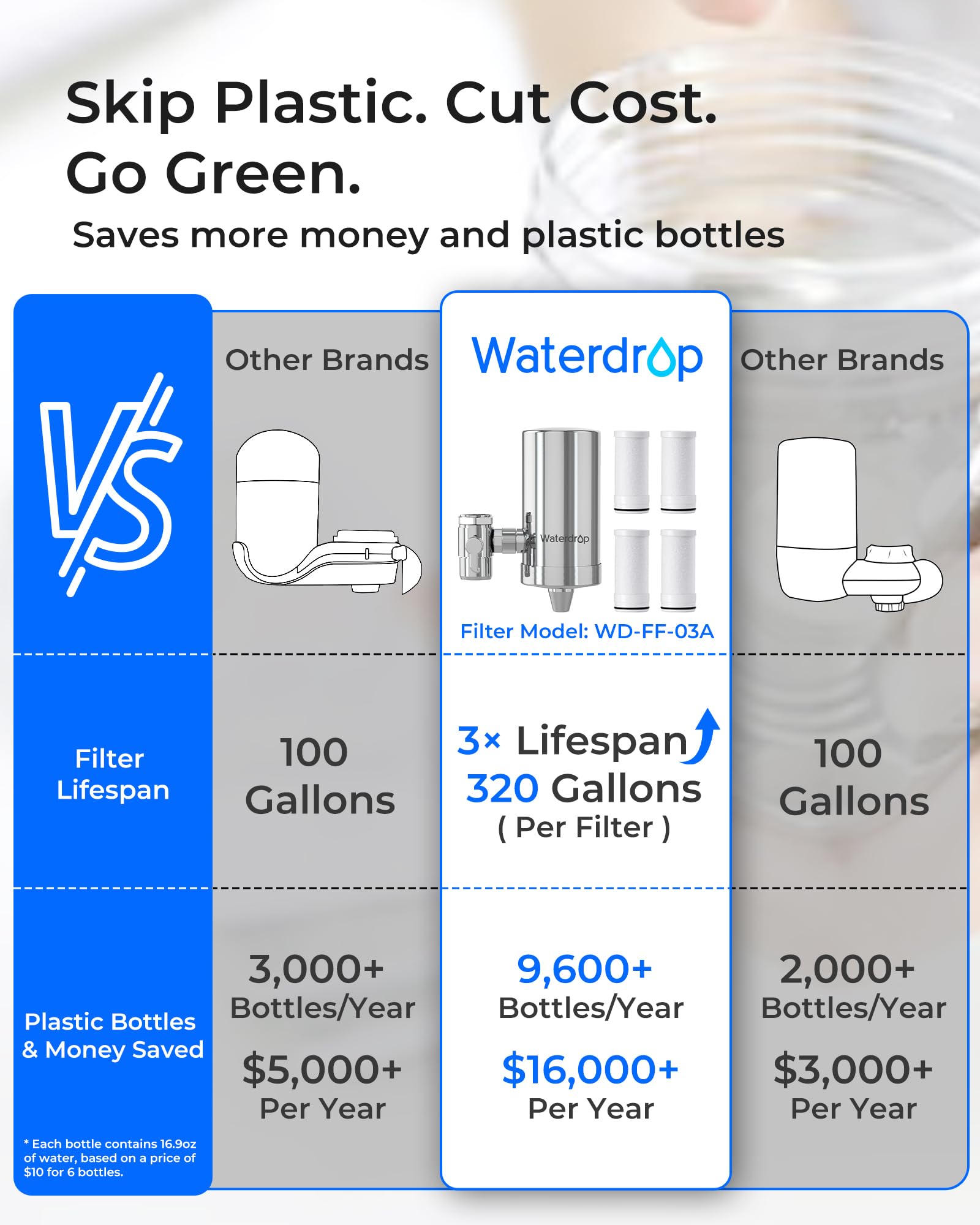 Waterdrop replacement cartridge supports up to 320 gallons of water