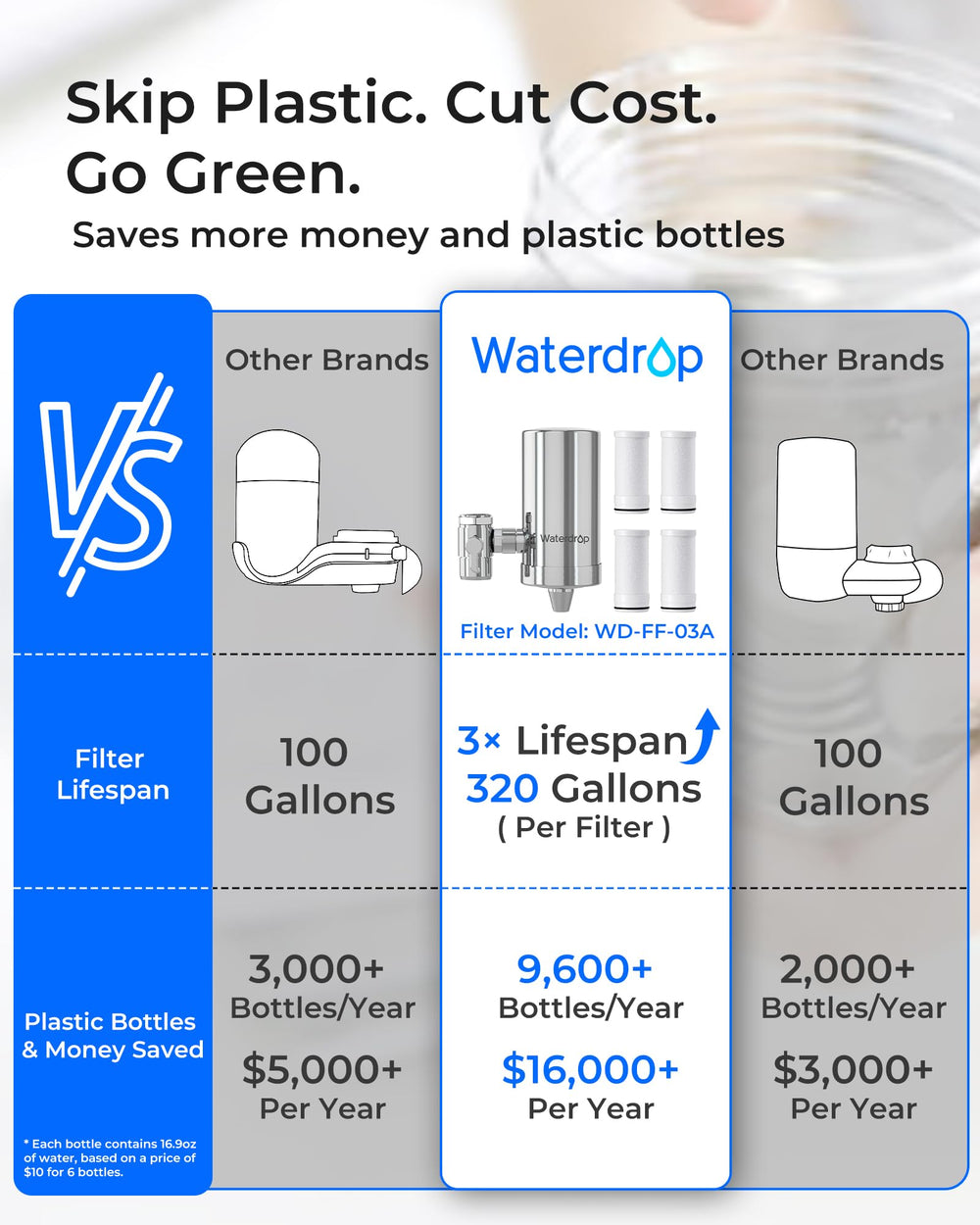 Waterdrop replacement cartridge supports up to 320 gallons of water