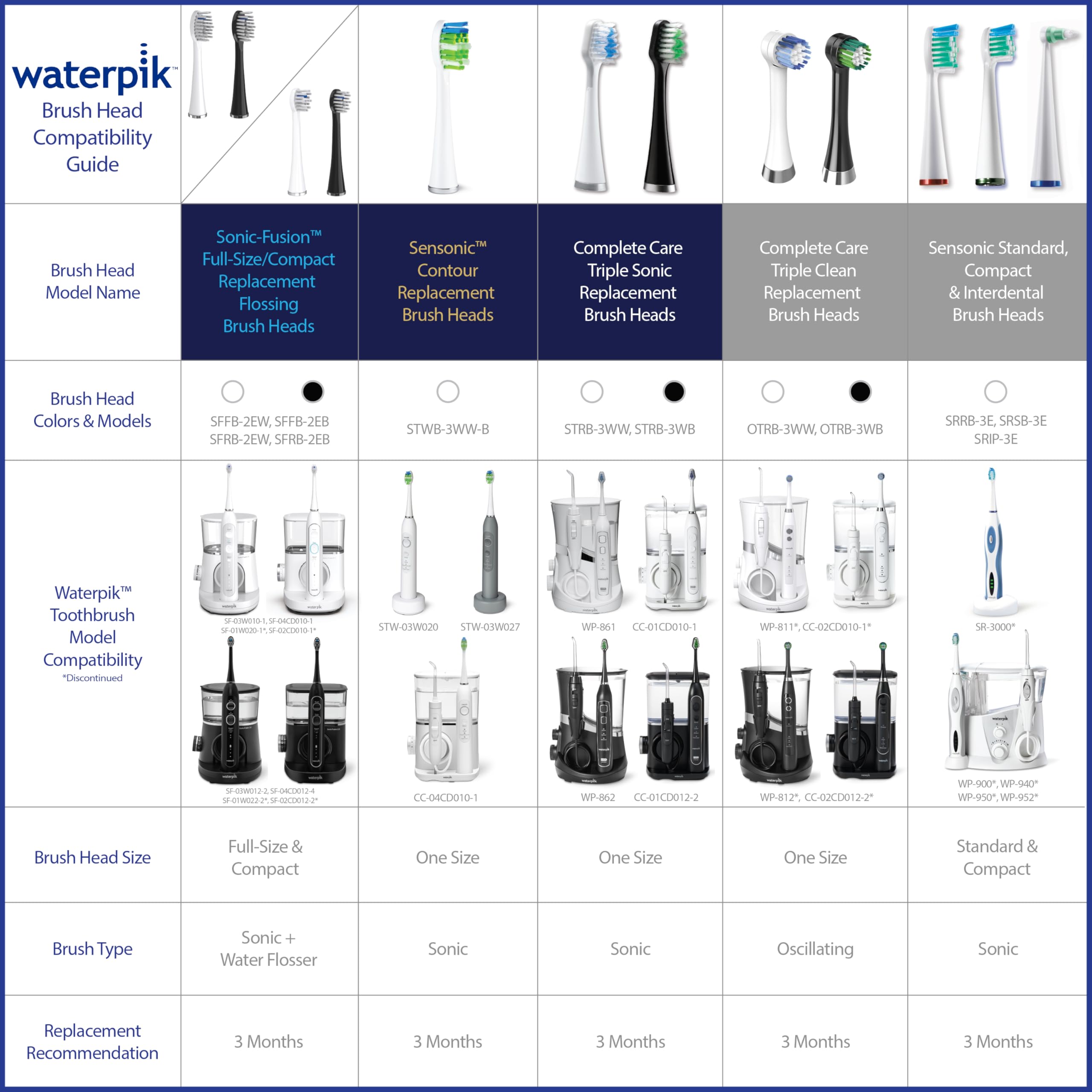 Waterpik packaging with easy-open design for quick replacement