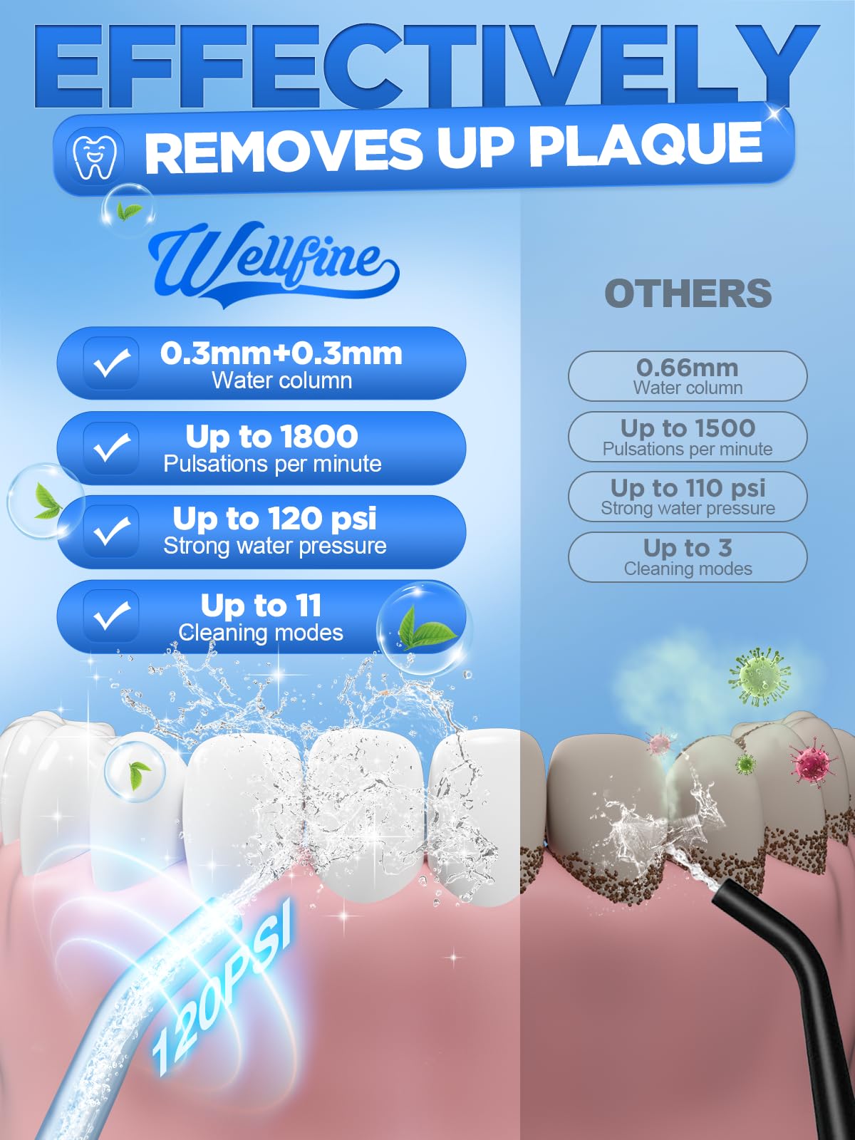 WELLFINE 300ml tank and ergonomic grip for quick, comfortable daily flossing.
