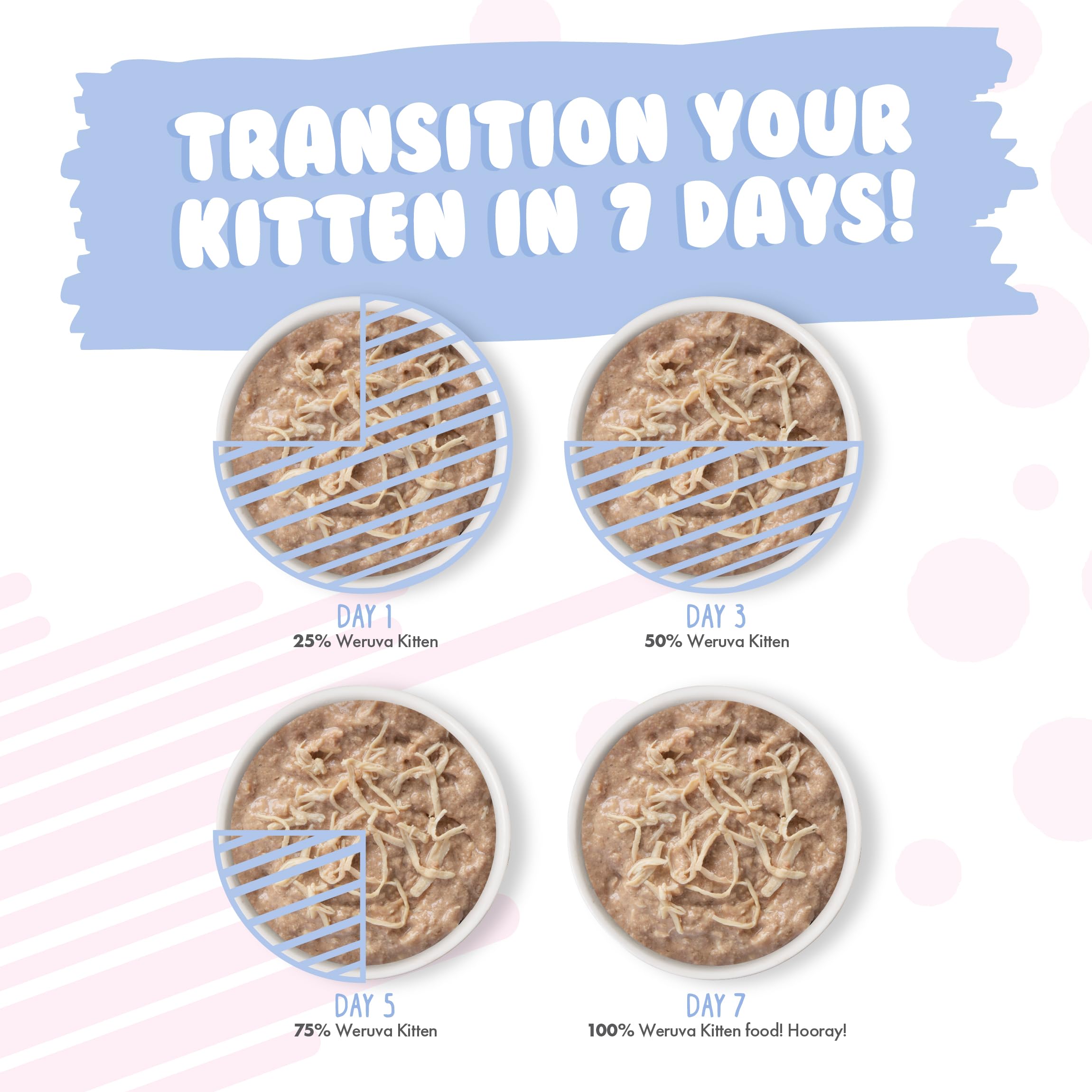 Vitamins, minerals, and antioxidants listed for kitten vitality.