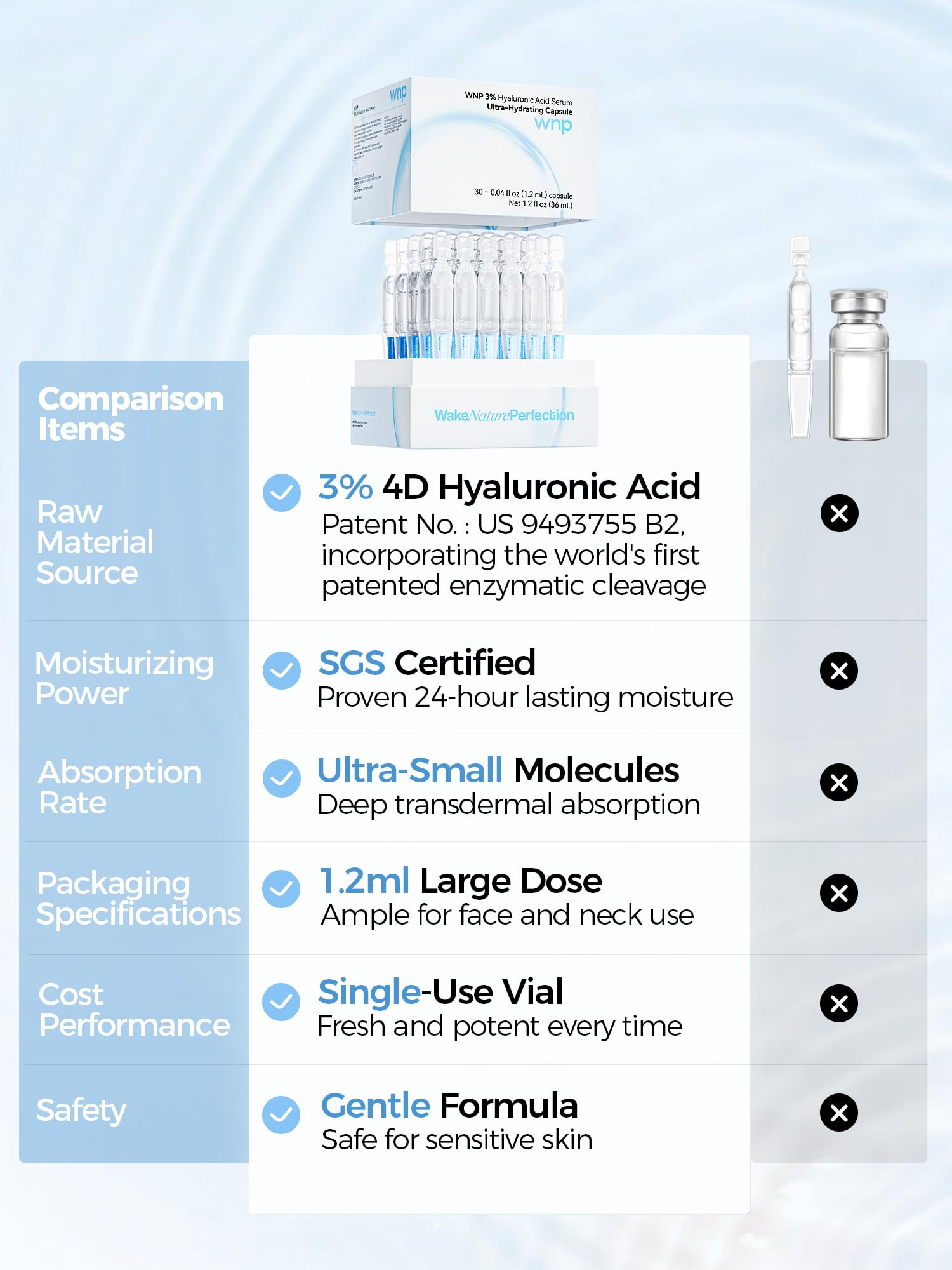 WNP serum absorbed on skin with a non-greasy finish
