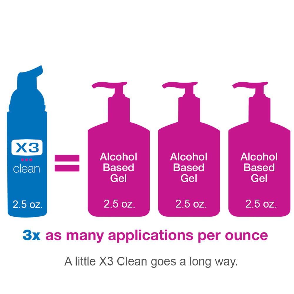 X3 Clean foaming hand sanitizer pump close-up, non-alcohol formula gentle on skin.