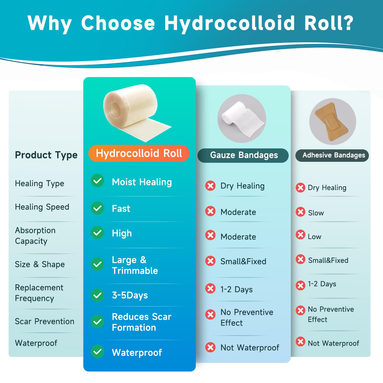 Yarster hydrocolloid roll flexible transparent material conforms to joints.