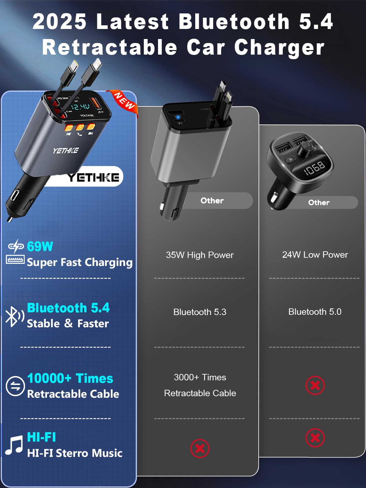 YETHKE PD 30W USB-C port enables rapid device charging.