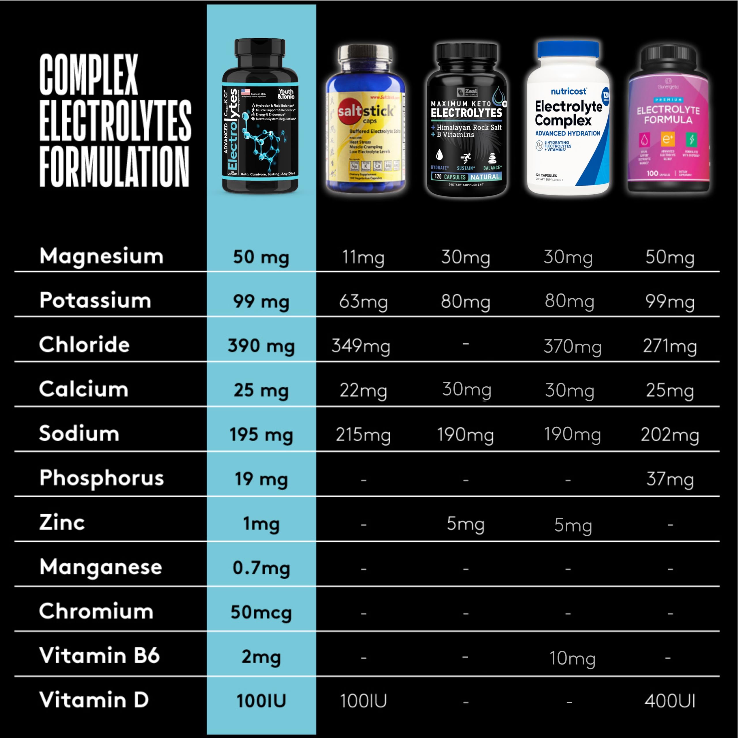 Youth & Tonic mineral chart highlights electrolytes and trace minerals.