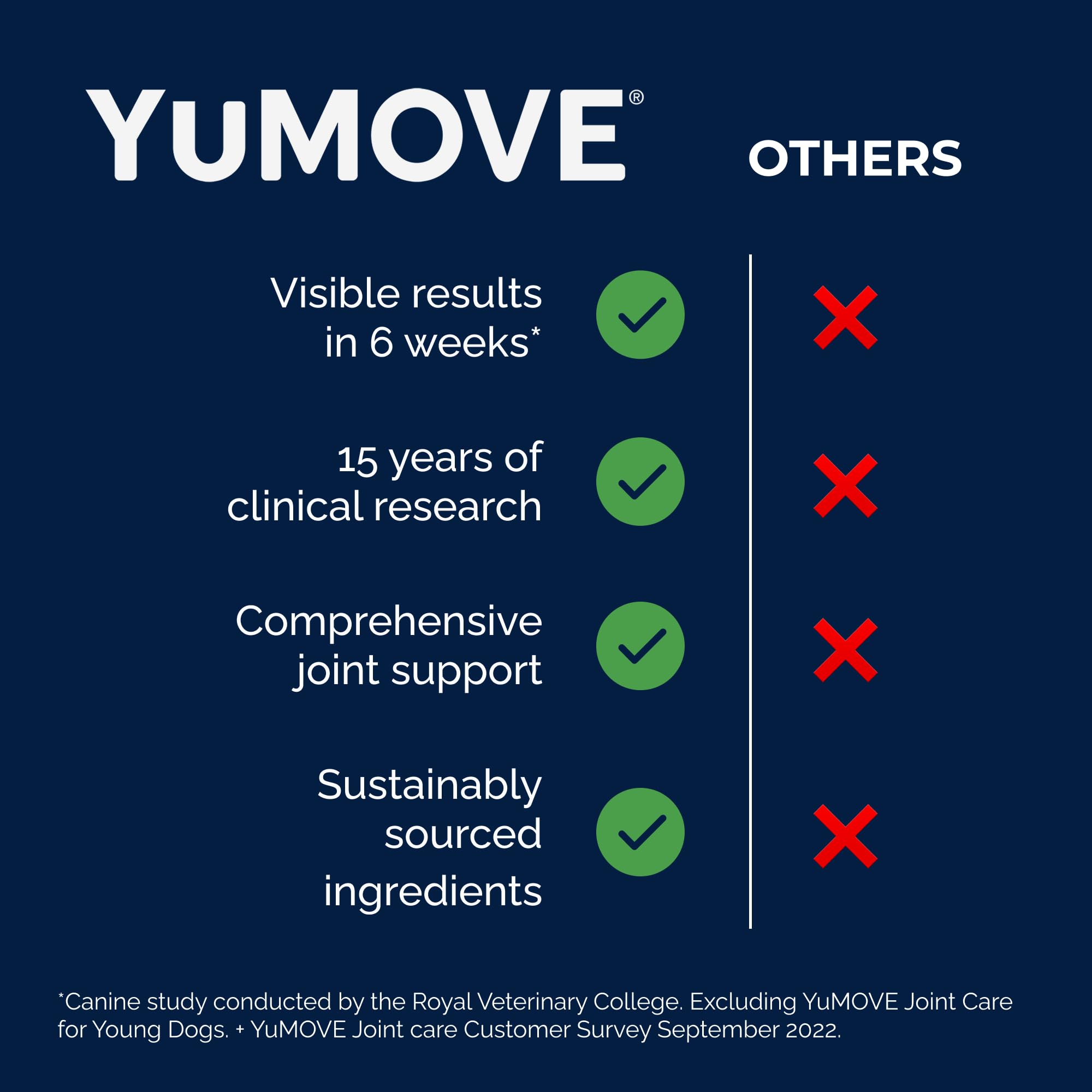 Omega-3 enriched YuMOVE chews supporting joint wellness