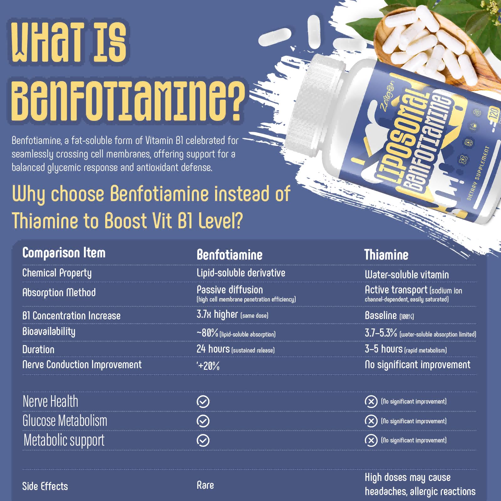 Zaigon Benfotiamine capsules close up highlighting 600 mg dose