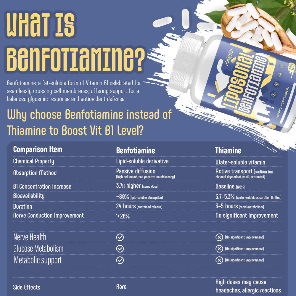 Zaigon Benfotiamine capsules close up highlighting 600 mg dose