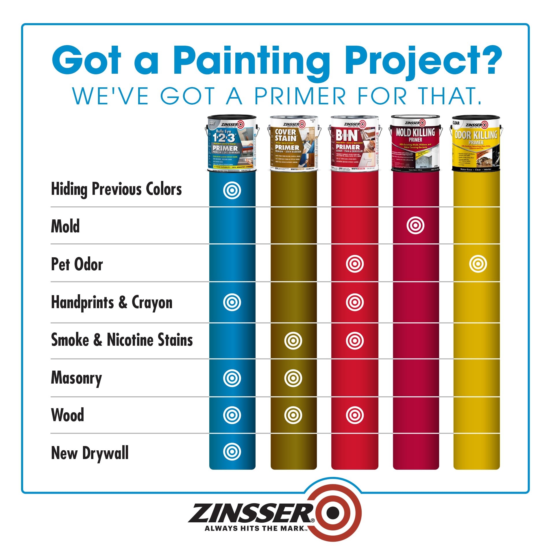 Zinsser Bulls Eye 1-2-3 gray primer dries in 30 minutes and recoat in 1 hour.
