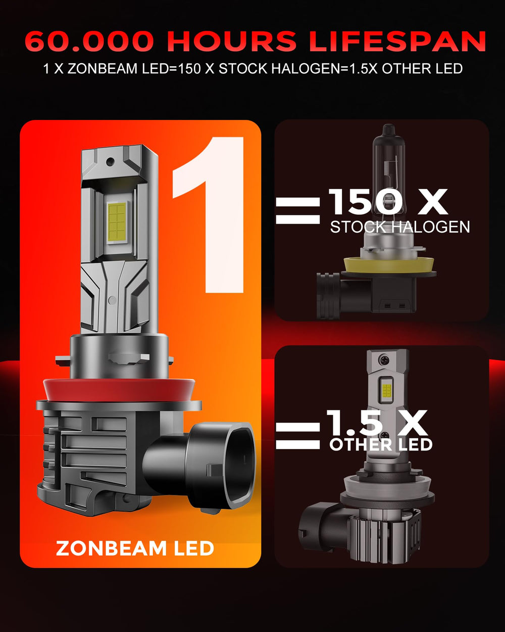 ZONBEAM H11 LED bulbs long-lasting up to 60,000 hours of use.